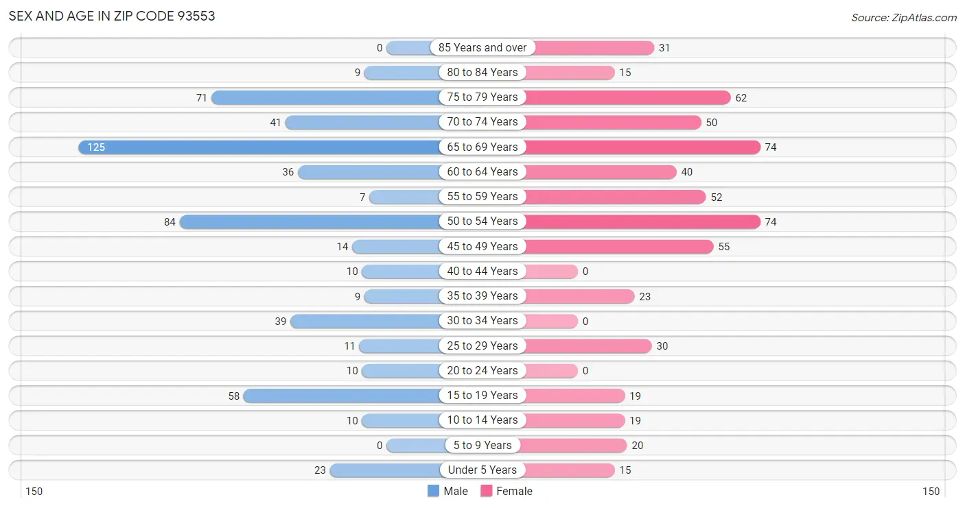 Sex and Age in Zip Code 93553