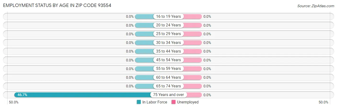Employment Status by Age in Zip Code 93554