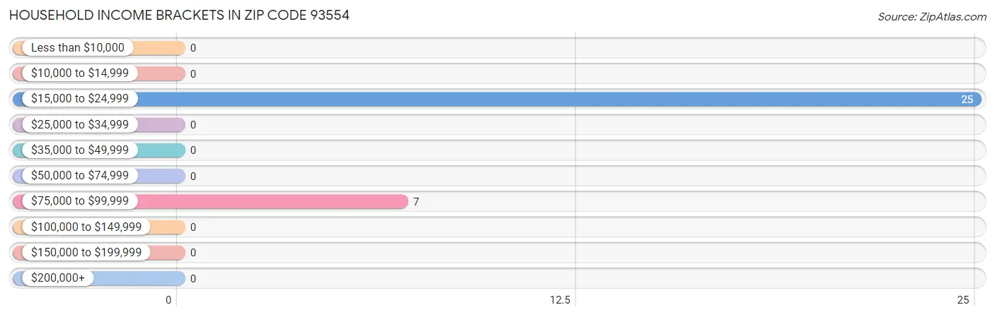 Household Income Brackets in Zip Code 93554