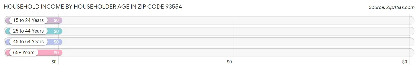 Household Income by Householder Age in Zip Code 93554