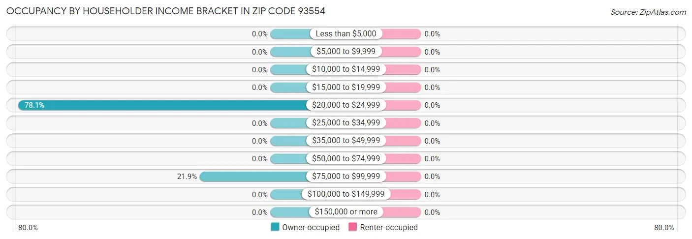 Occupancy by Householder Income Bracket in Zip Code 93554