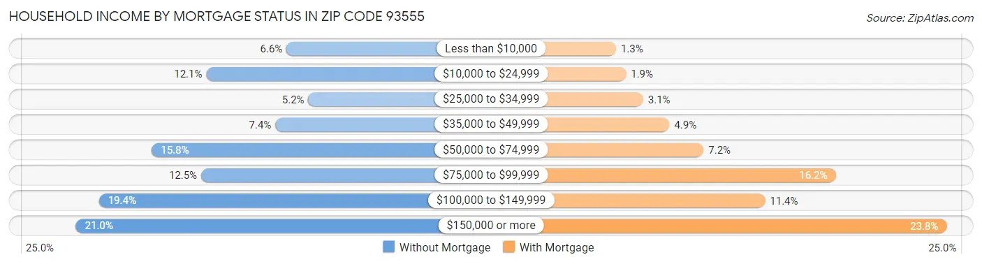 Household Income by Mortgage Status in Zip Code 93555