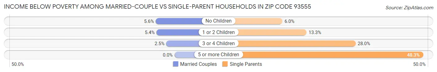 Income Below Poverty Among Married-Couple vs Single-Parent Households in Zip Code 93555