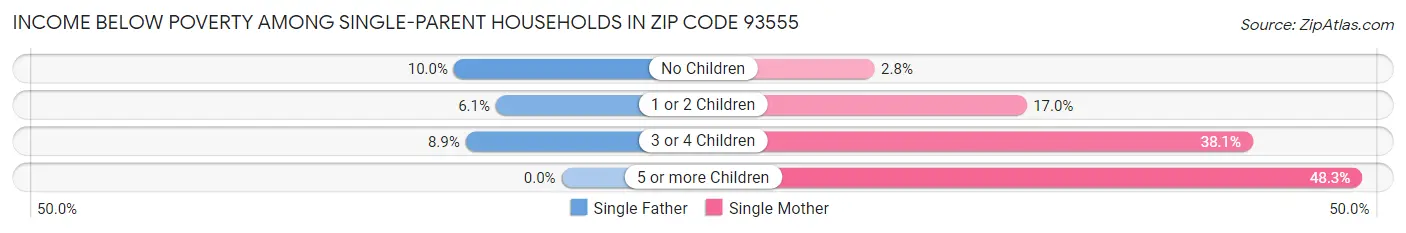 Income Below Poverty Among Single-Parent Households in Zip Code 93555