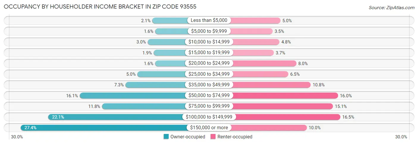 Occupancy by Householder Income Bracket in Zip Code 93555