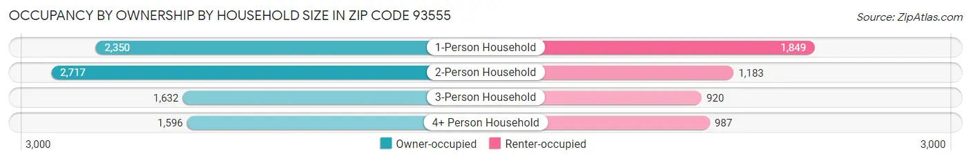 Occupancy by Ownership by Household Size in Zip Code 93555