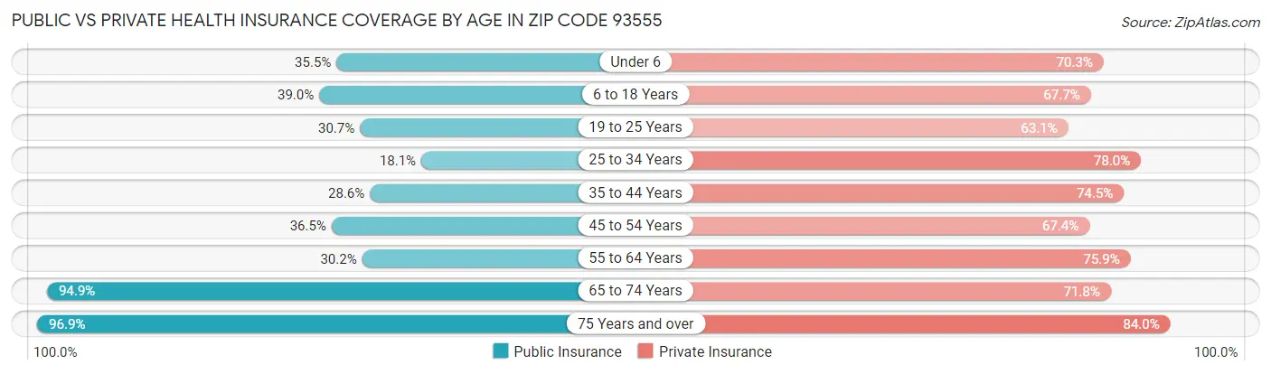 Public vs Private Health Insurance Coverage by Age in Zip Code 93555