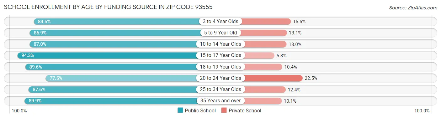 School Enrollment by Age by Funding Source in Zip Code 93555