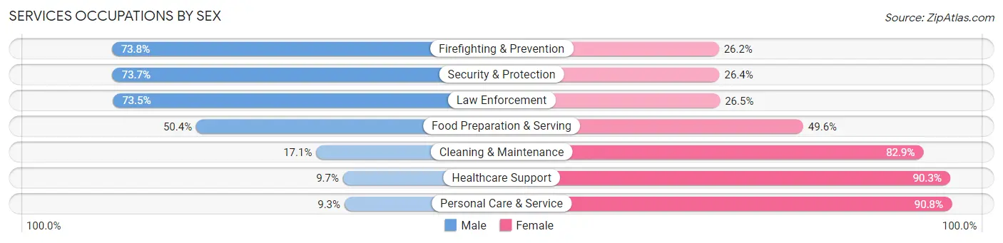 Services Occupations by Sex in Zip Code 93555