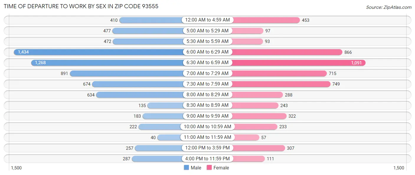 Time of Departure to Work by Sex in Zip Code 93555