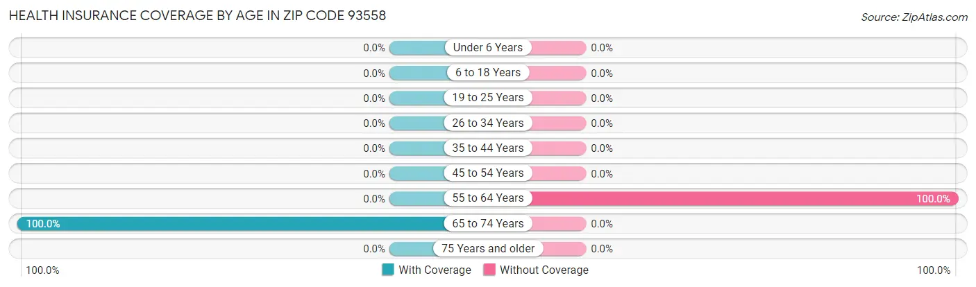 Health Insurance Coverage by Age in Zip Code 93558
