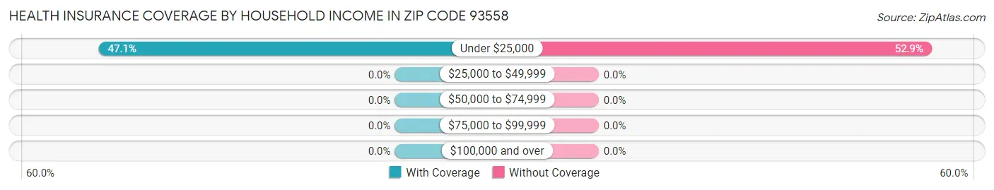 Health Insurance Coverage by Household Income in Zip Code 93558