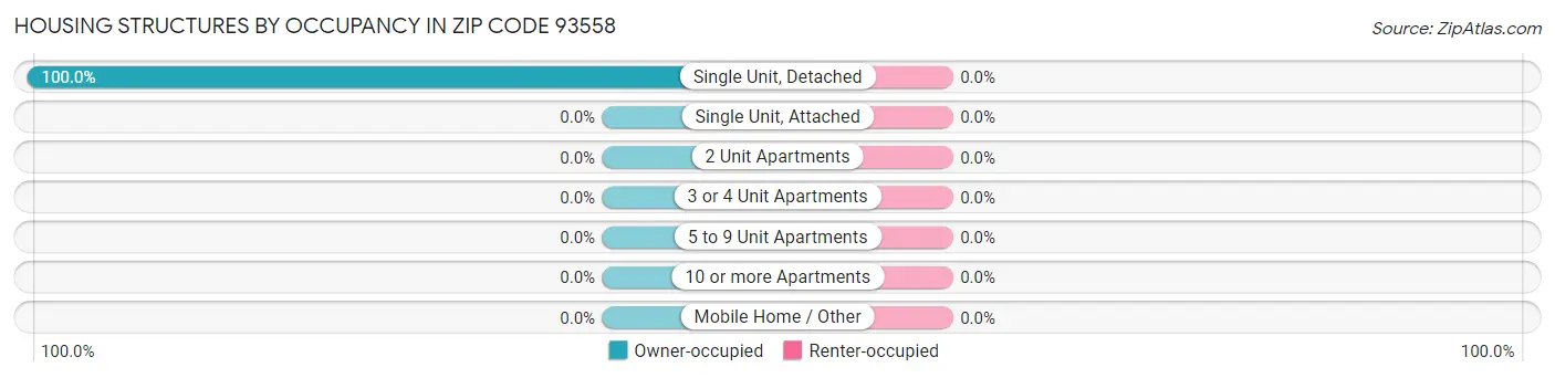 Housing Structures by Occupancy in Zip Code 93558