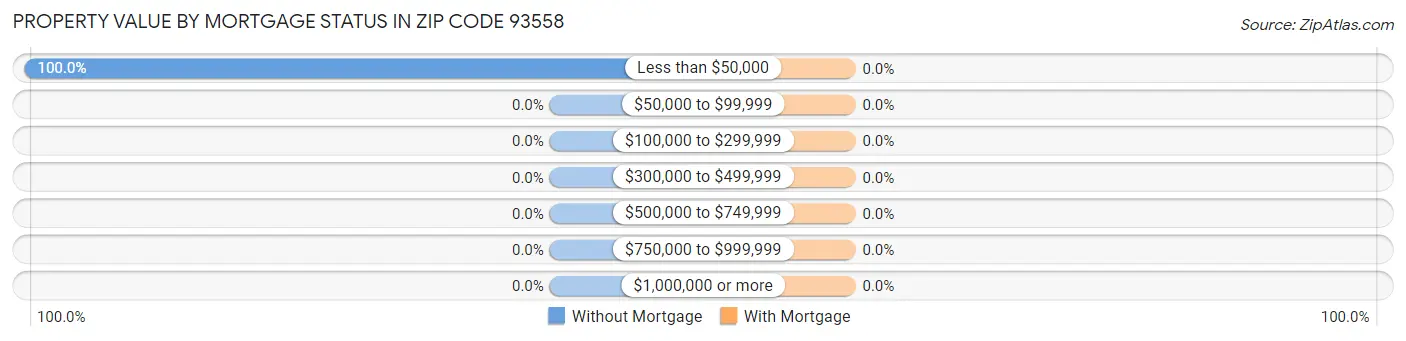 Property Value by Mortgage Status in Zip Code 93558
