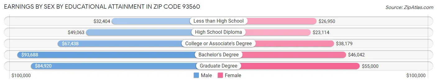 Earnings by Sex by Educational Attainment in Zip Code 93560