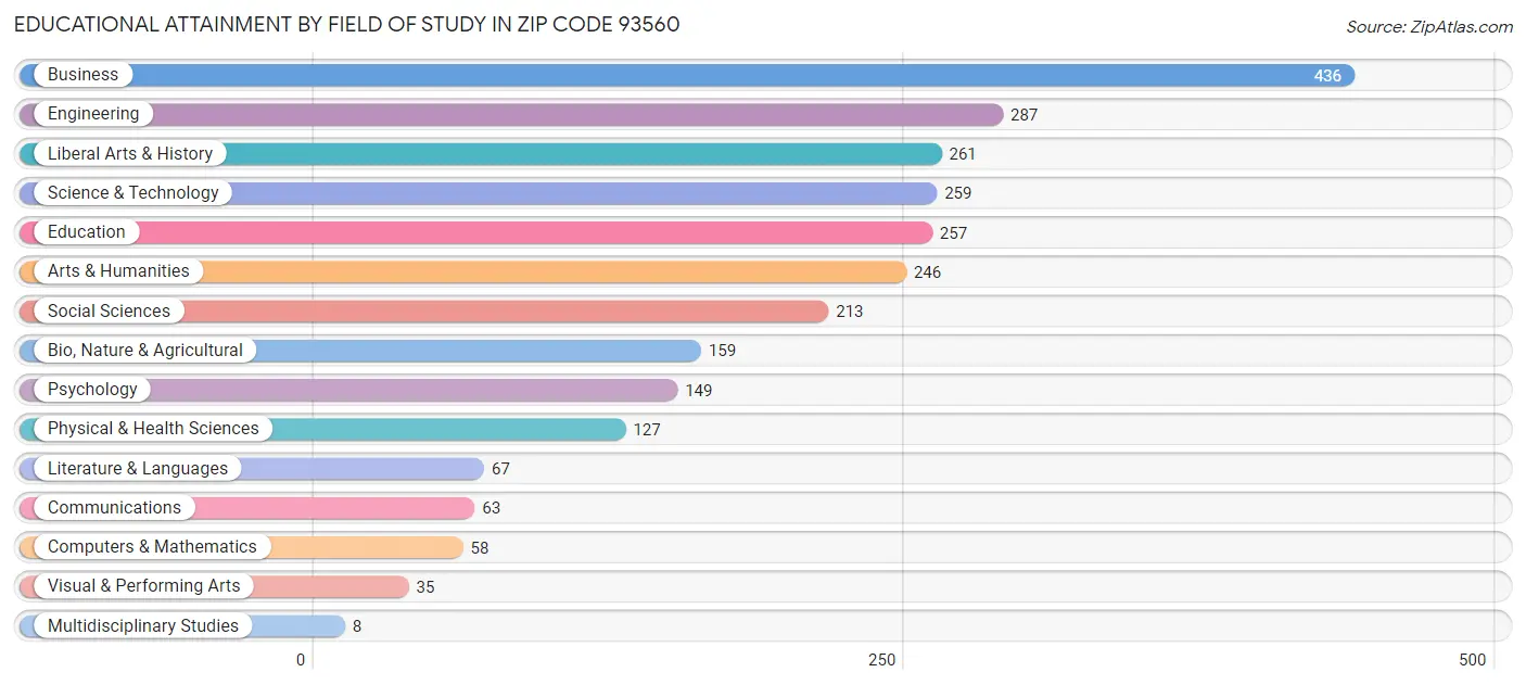 Educational Attainment by Field of Study in Zip Code 93560