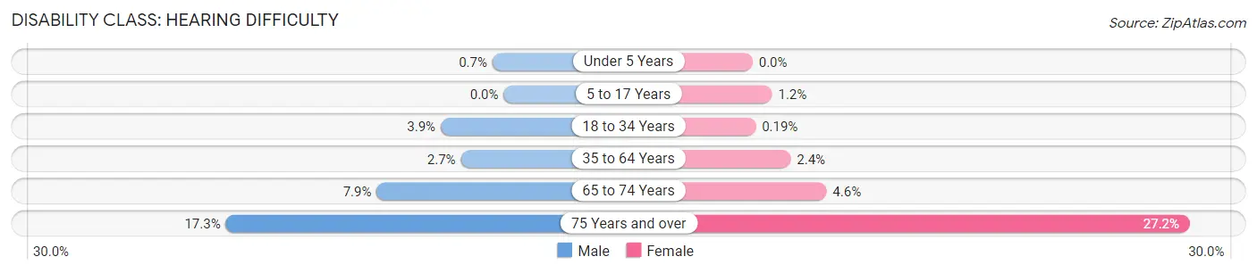 Disability in Zip Code 93560: <span>Hearing Difficulty</span>