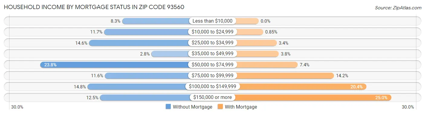 Household Income by Mortgage Status in Zip Code 93560