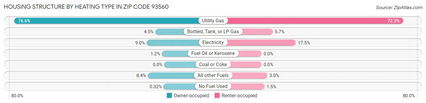 Housing Structure by Heating Type in Zip Code 93560