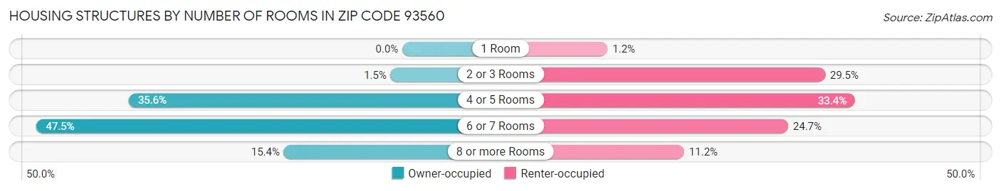 Housing Structures by Number of Rooms in Zip Code 93560