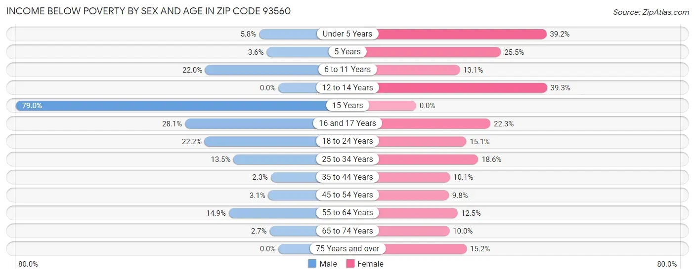 Income Below Poverty by Sex and Age in Zip Code 93560