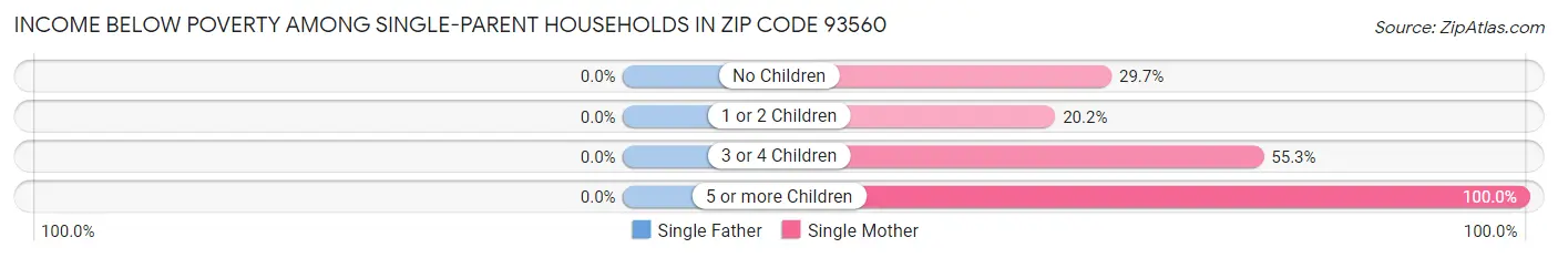 Income Below Poverty Among Single-Parent Households in Zip Code 93560