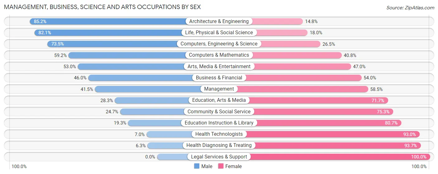 Management, Business, Science and Arts Occupations by Sex in Zip Code 93560