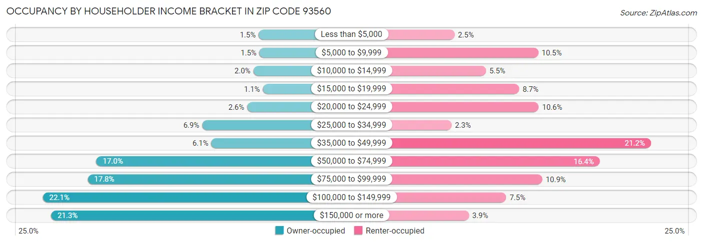Occupancy by Householder Income Bracket in Zip Code 93560