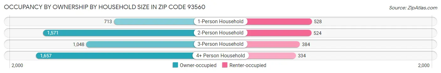 Occupancy by Ownership by Household Size in Zip Code 93560