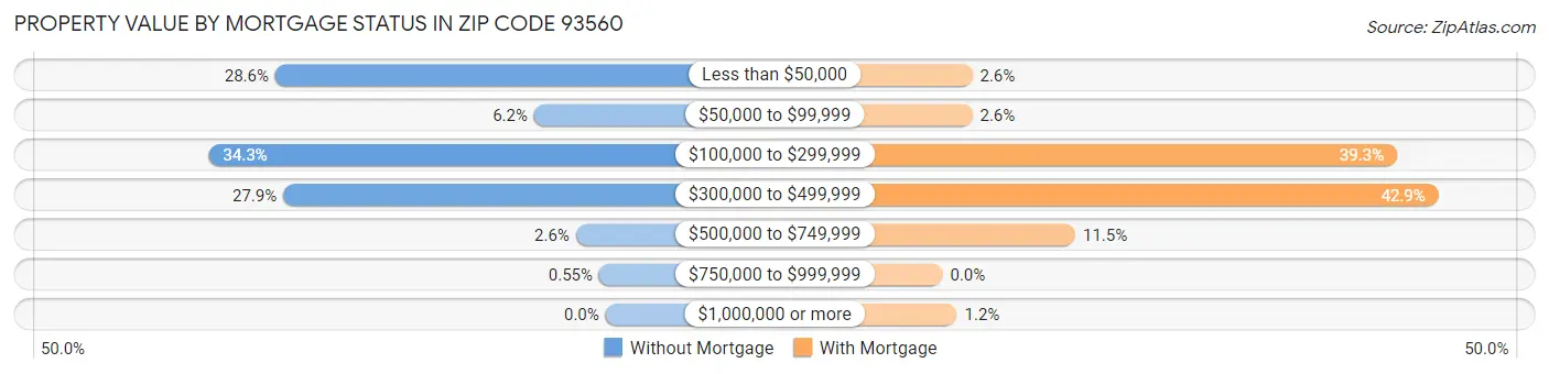 Property Value by Mortgage Status in Zip Code 93560
