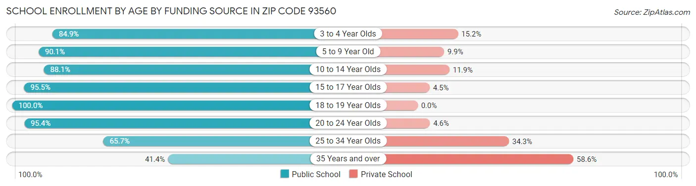 School Enrollment by Age by Funding Source in Zip Code 93560