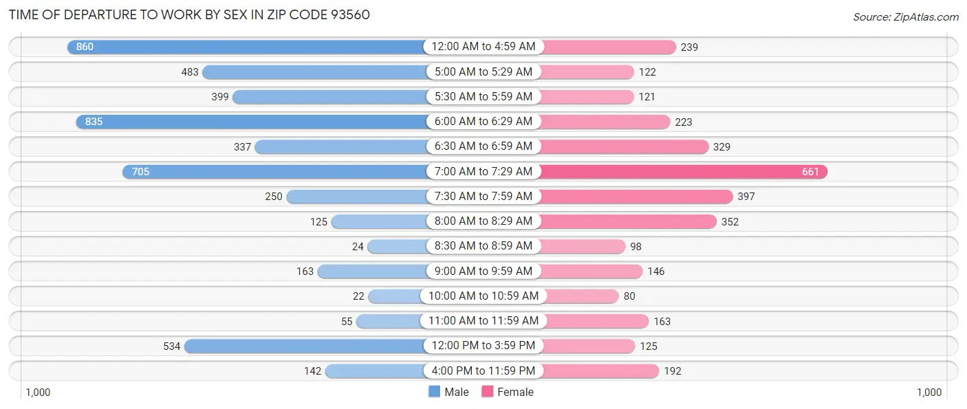 Time of Departure to Work by Sex in Zip Code 93560