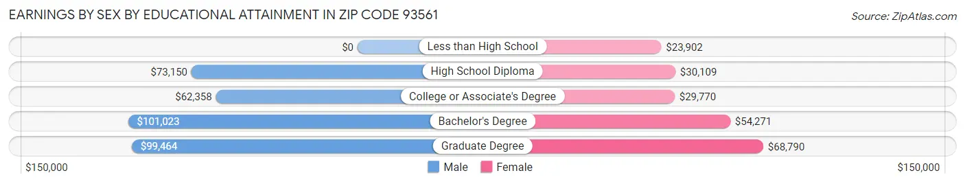 Earnings by Sex by Educational Attainment in Zip Code 93561
