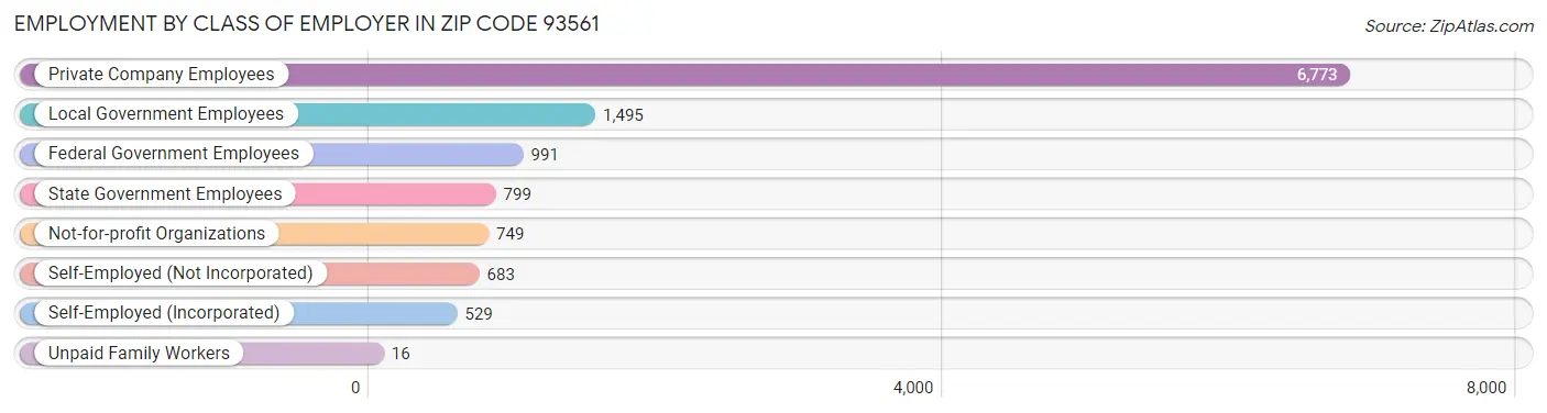 Employment by Class of Employer in Zip Code 93561