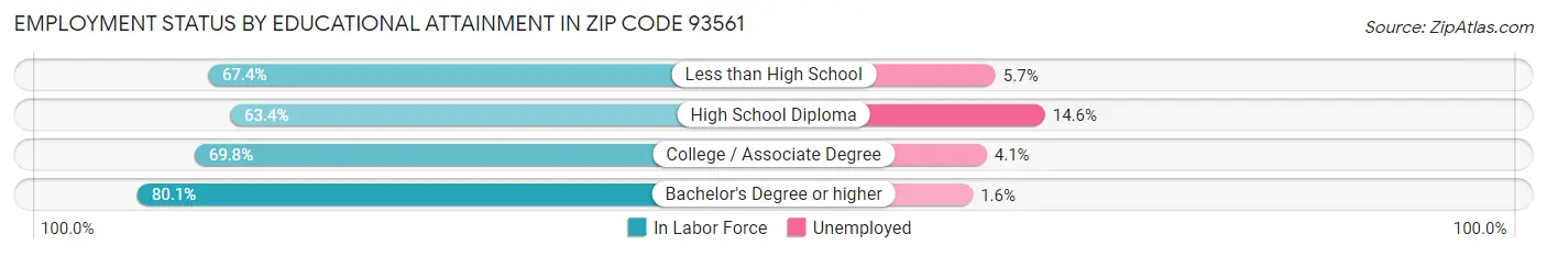 Employment Status by Educational Attainment in Zip Code 93561