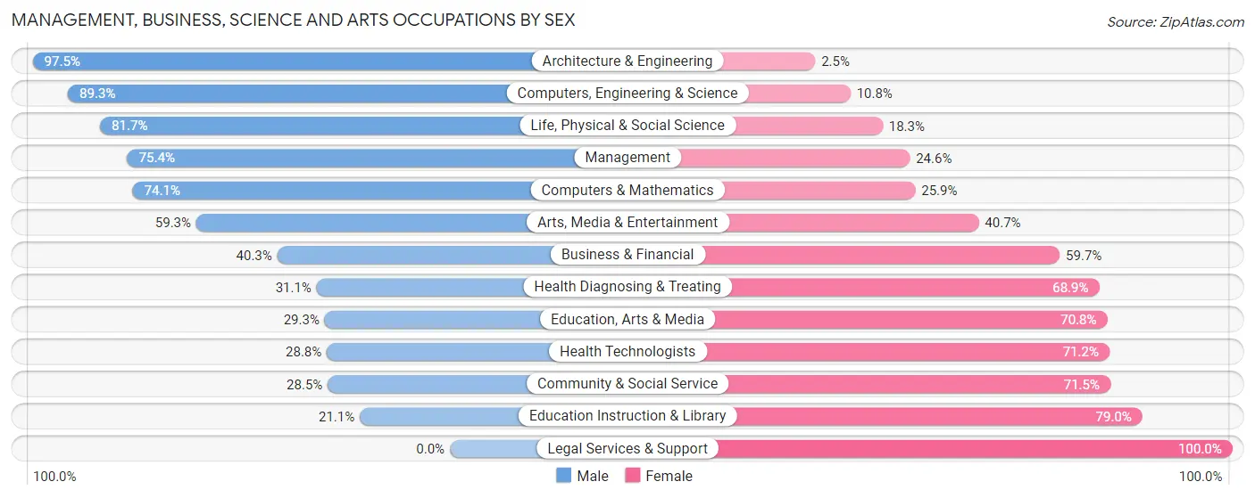 Management, Business, Science and Arts Occupations by Sex in Zip Code 93561