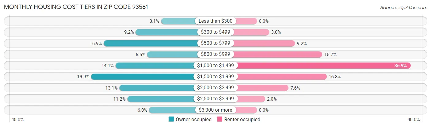 Monthly Housing Cost Tiers in Zip Code 93561