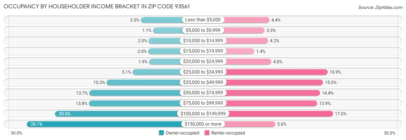 Occupancy by Householder Income Bracket in Zip Code 93561