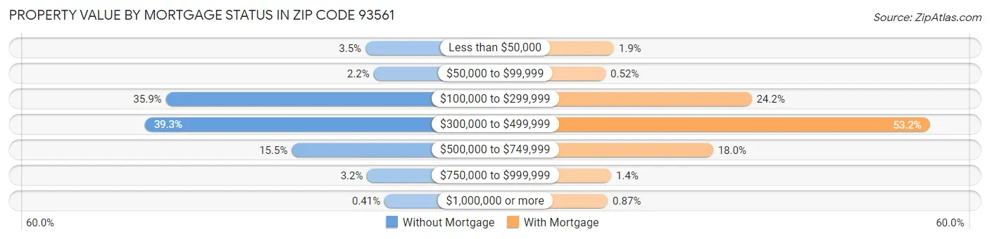 Property Value by Mortgage Status in Zip Code 93561