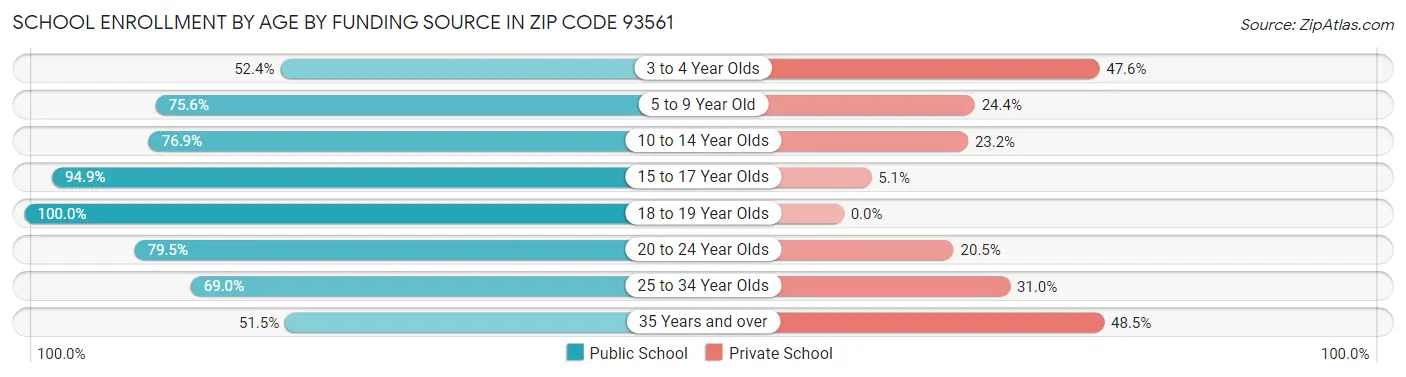 School Enrollment by Age by Funding Source in Zip Code 93561
