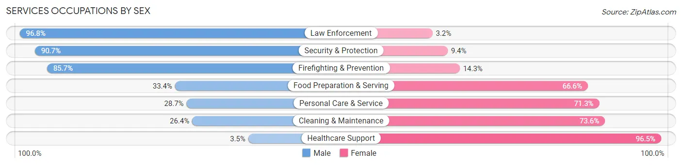 Services Occupations by Sex in Zip Code 93561