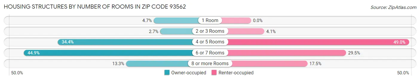 Housing Structures by Number of Rooms in Zip Code 93562