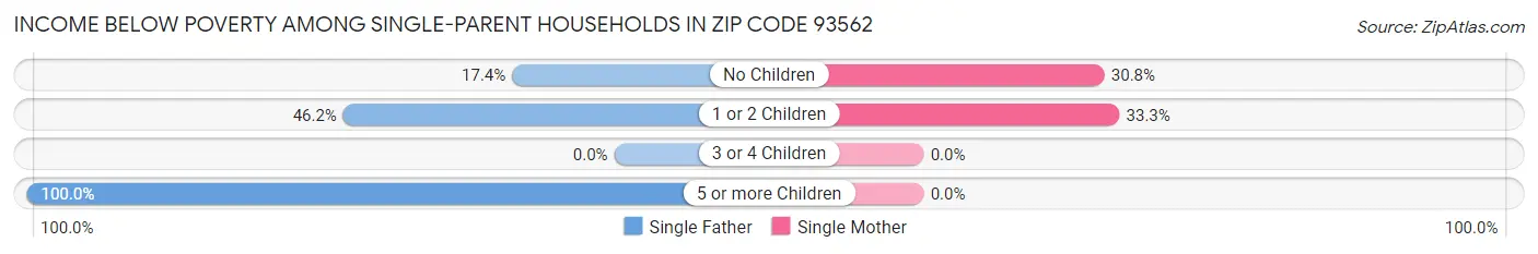 Income Below Poverty Among Single-Parent Households in Zip Code 93562