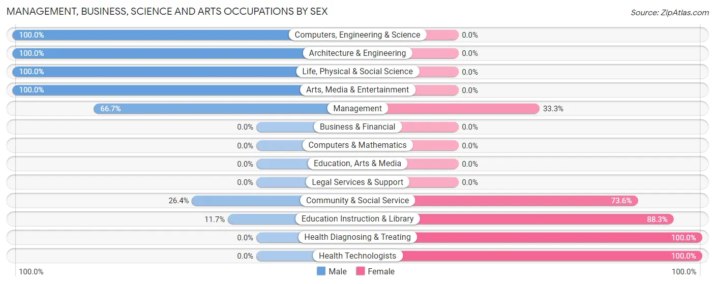 Management, Business, Science and Arts Occupations by Sex in Zip Code 93562