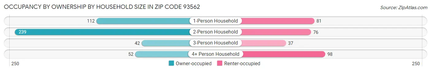 Occupancy by Ownership by Household Size in Zip Code 93562