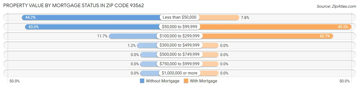 Property Value by Mortgage Status in Zip Code 93562