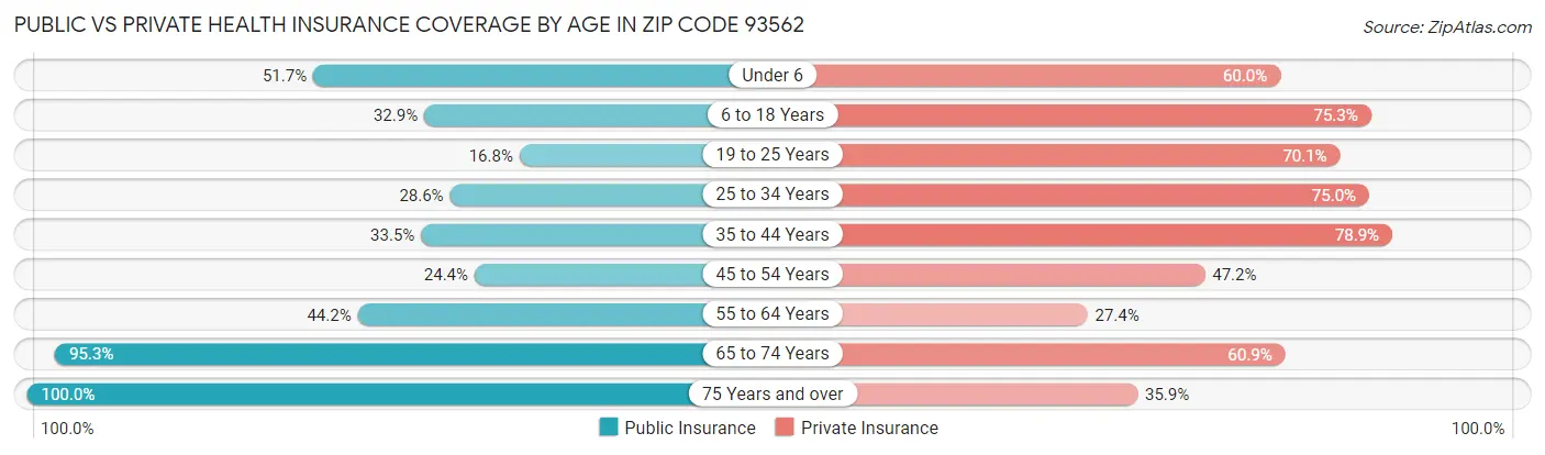 Public vs Private Health Insurance Coverage by Age in Zip Code 93562