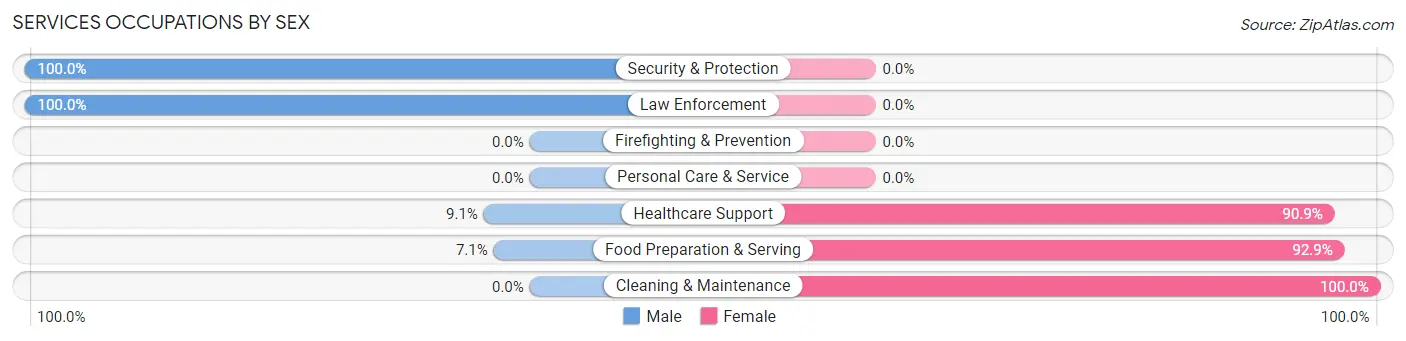 Services Occupations by Sex in Zip Code 93562