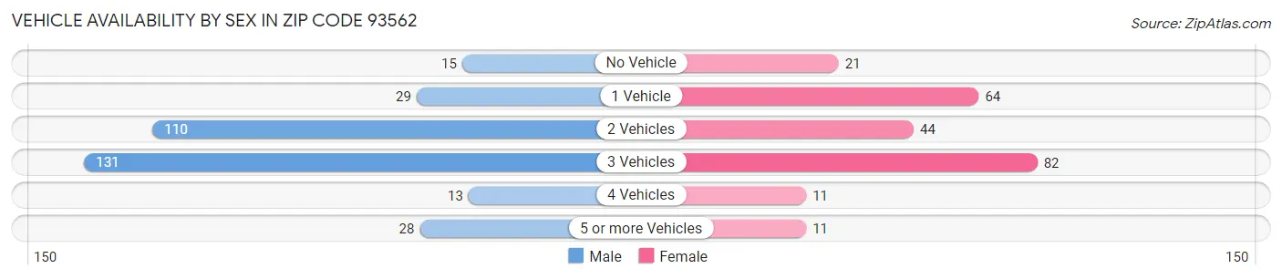 Vehicle Availability by Sex in Zip Code 93562