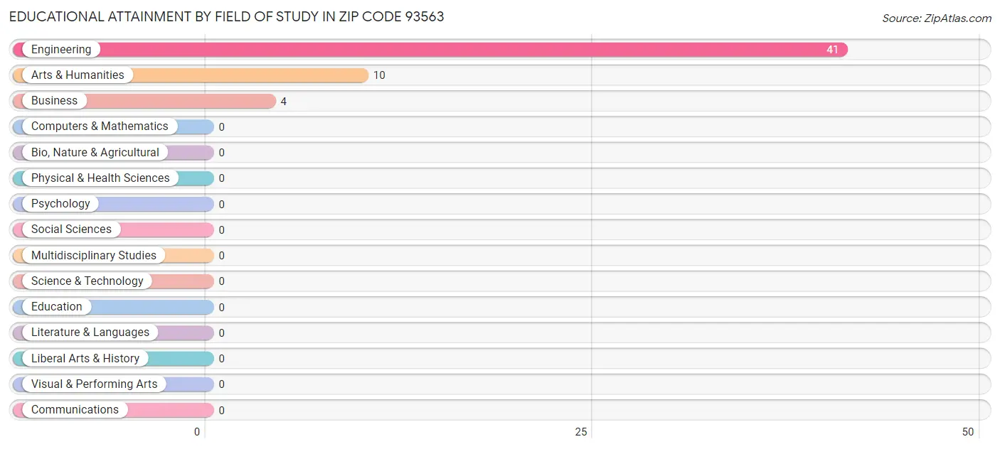 Educational Attainment by Field of Study in Zip Code 93563